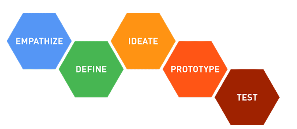 Design thinking path