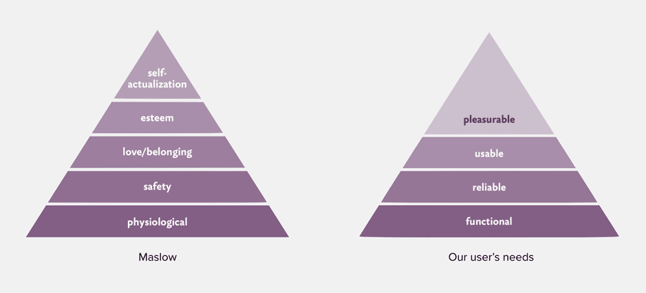 Maslow's hierarchy of needs vs hierarchy of user’s needs Image 