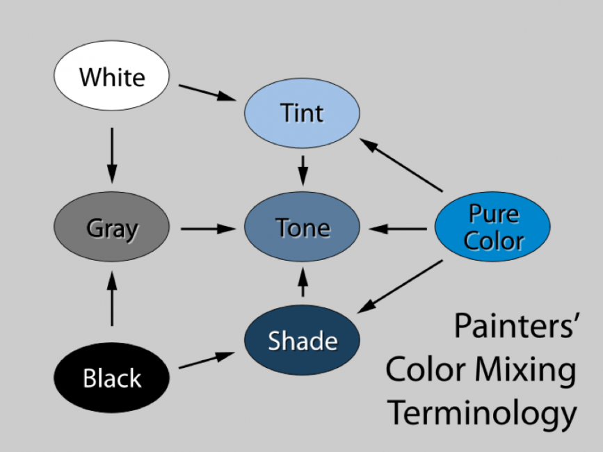 Diagram of Painters Color Mixing Terminology