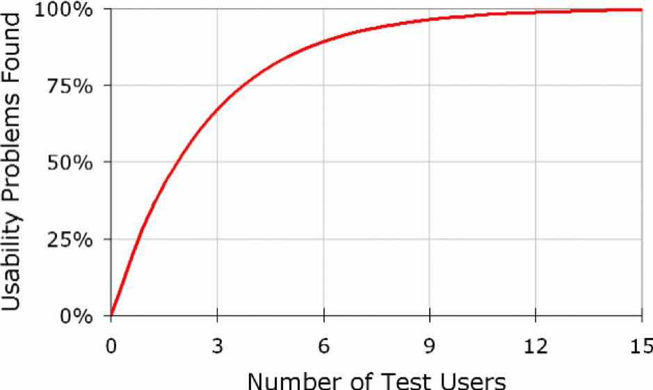 Graph of test users leveling out with the number of problems found.