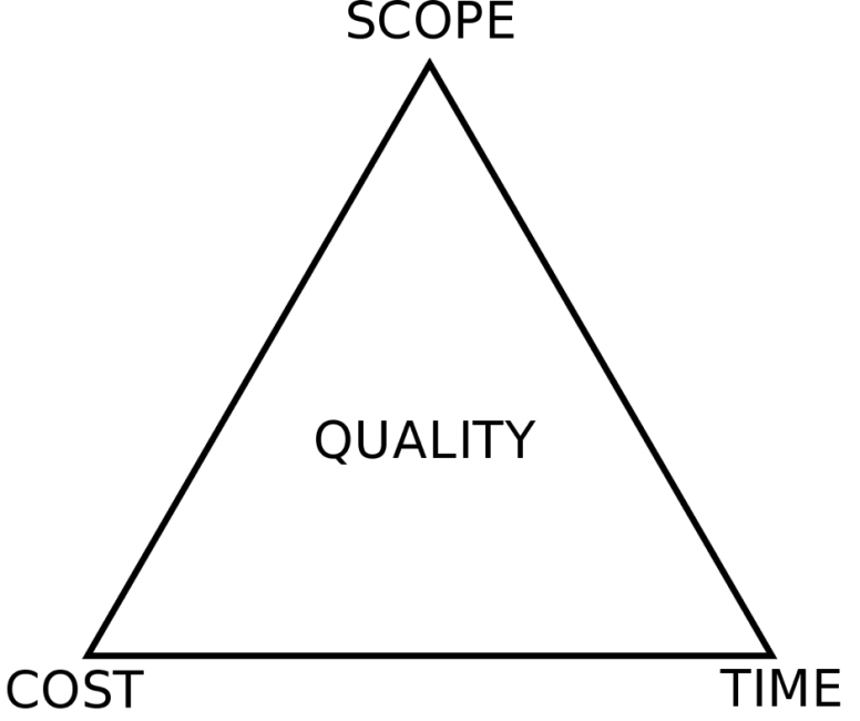 Drawing on a triangle showing scope, cost and time at each point.