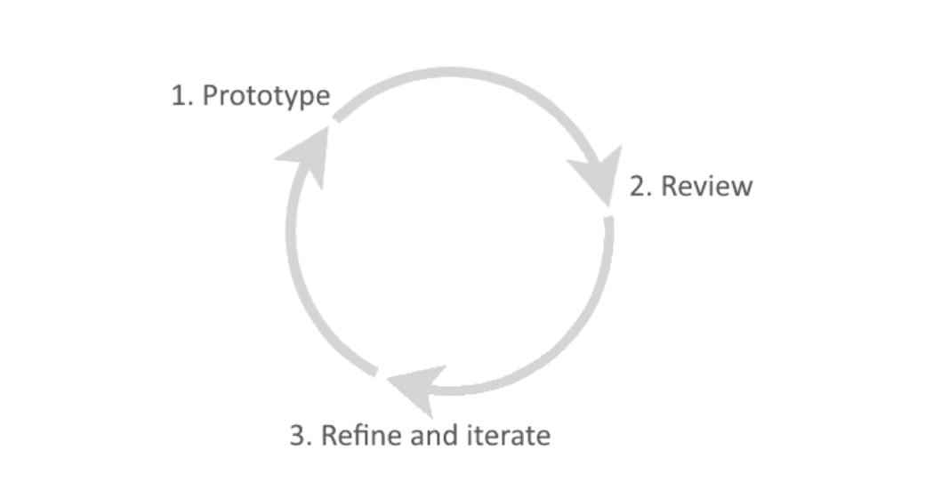 The 4 different types of product prototypes