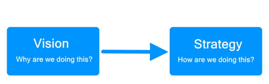 Relationship between Vision and Strategy