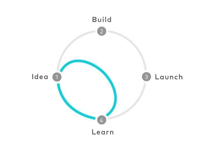 Full circle design sprint
