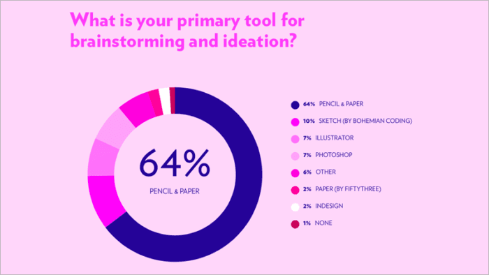 A Design Tools survey between paper and pencil