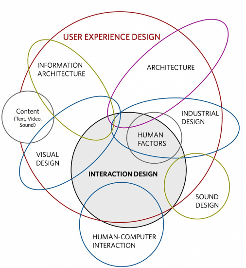 Of the what are interaction types Interaction Types