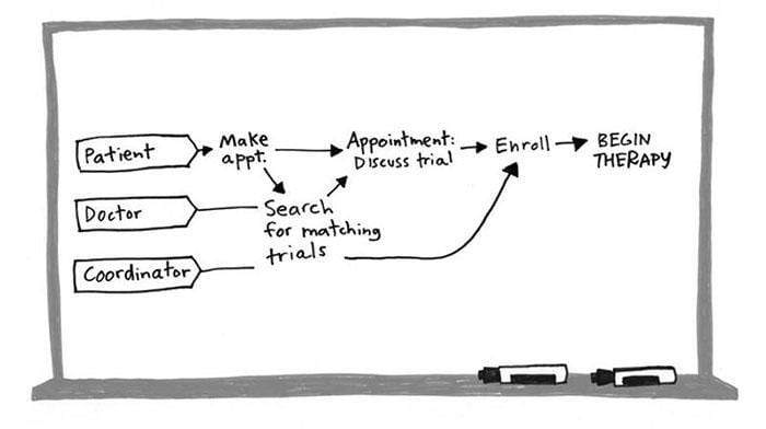 Diagram showing user personas and the end goal