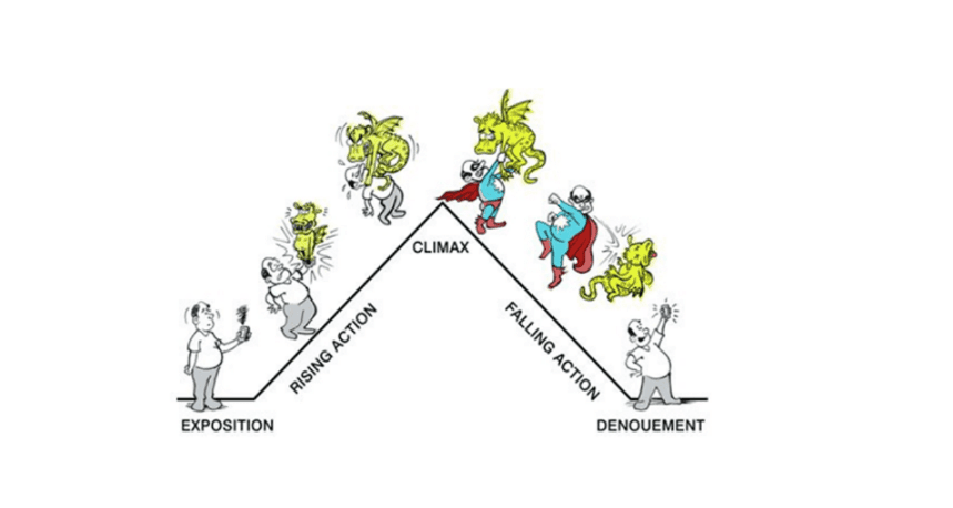 Gustav Freytag’s pyramid of creating strong narratives