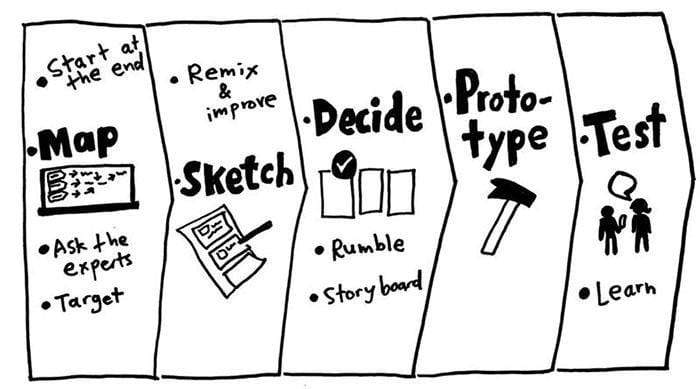 Illustration showing the five phases of a design sprint