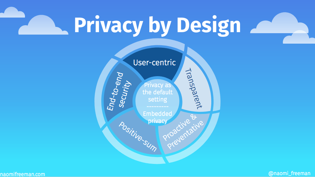 A graph illustrating the central role that privacy plays in the design process. Privacy as the default setting is surrounded by other design characteristics: user-centric, transparent, proactive & preventative, positive-sum, and end-to-end security.