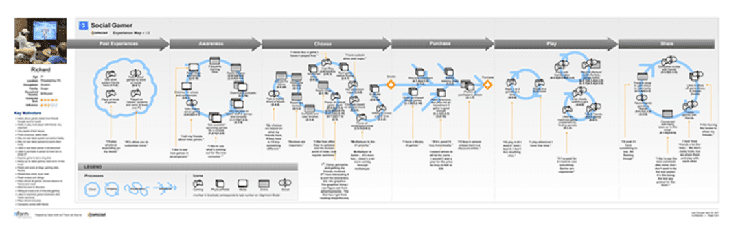Complex user journey path map