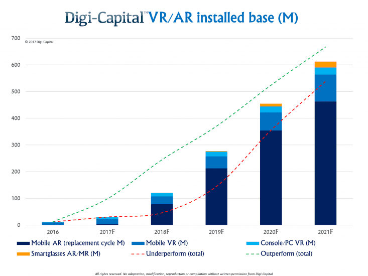 Chart showing the growth of Digi-Capital VR/AR installed base