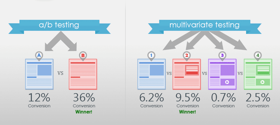 a/b testing vs multivariate testing model 