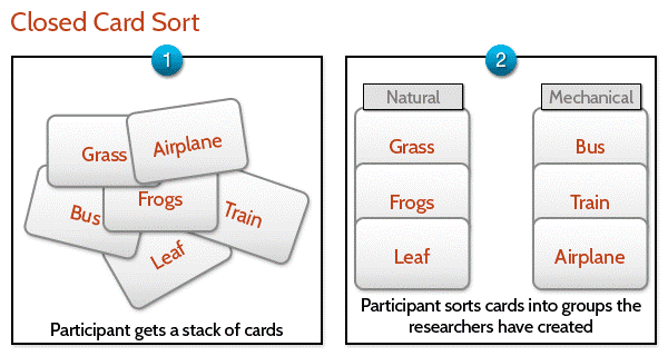 Closed card sorting with stack of cards then grouped into pre-defined categories.