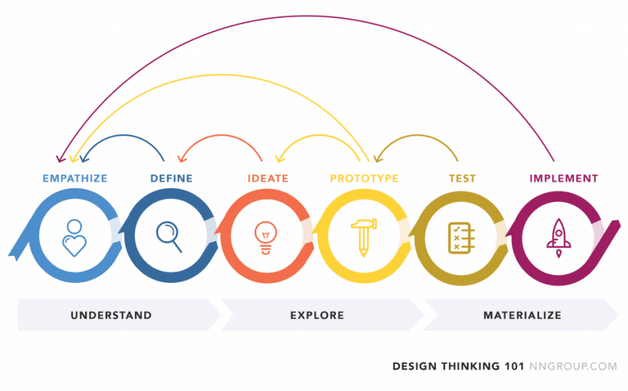 visual of the design thinking process