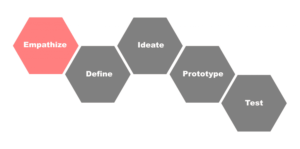 Design thinking involves empathizing, defining, ideating, prototyping and testing ideas.