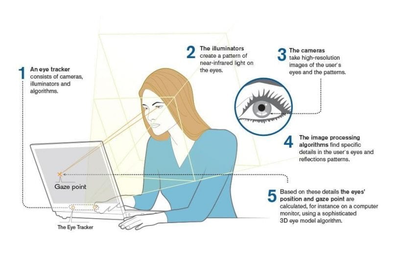 step by step guide to how eye tracking works 