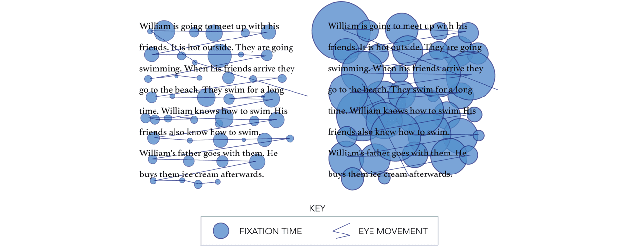 model showing eye tracking through fixation and movement