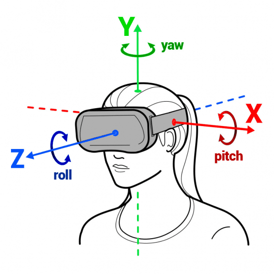 Diagram of a woman wearing a VR headset that shows the roll, yaw and pitch.