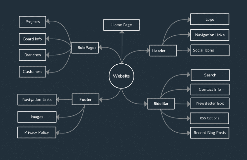 A mindmap of a website includes homepage, sub-pages, headers, sidebars and footers.