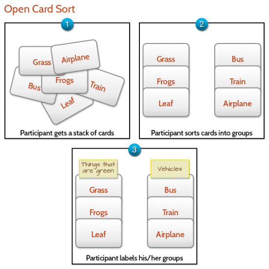 Illustration of an open card sort starting with cards, groups of cards and then labeled cards.