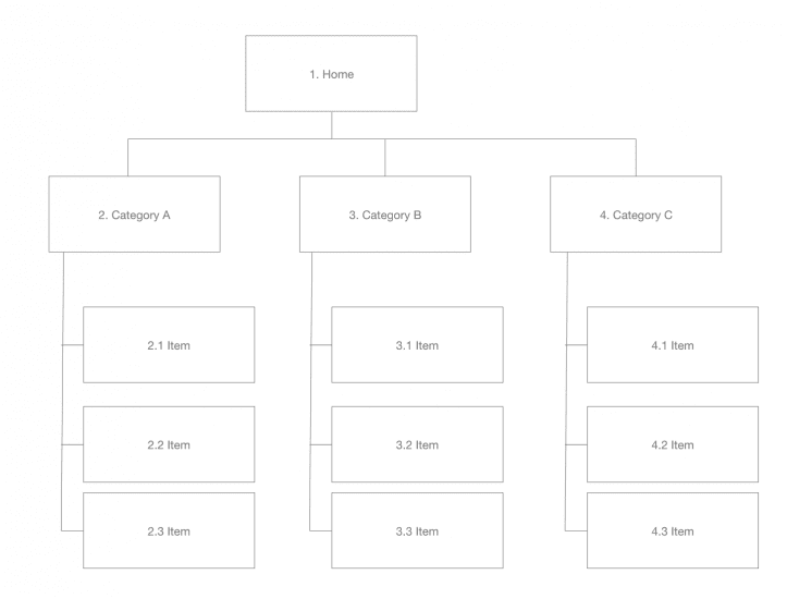 Sitemaps & Information Architecture (IA) | Adobe XD Ideas