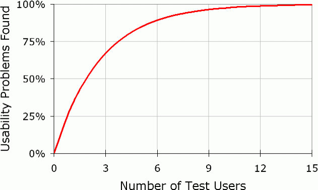 graph showing the Number of usability problems found vs. a number of test participants. 