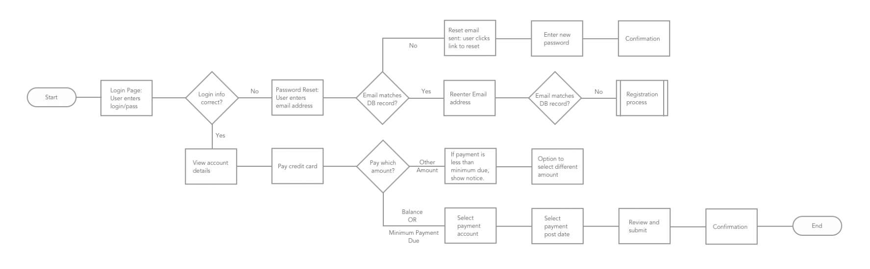 A flowchart depicting the sequence of movements or actions people take through a complex activity.