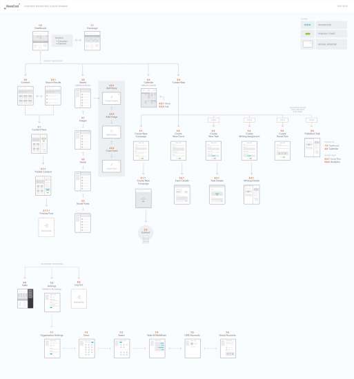 A user flow that depicts multiple pathways a user might take during their purchase process.