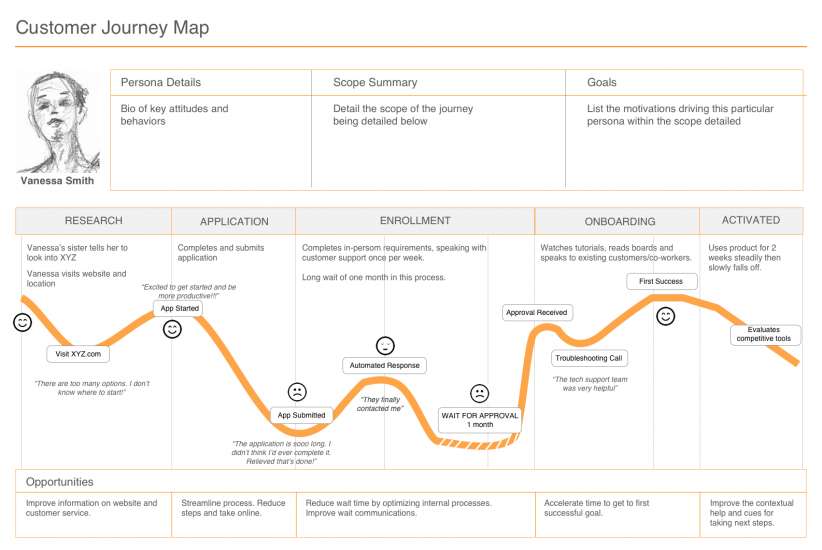 adobe xd user journey map template