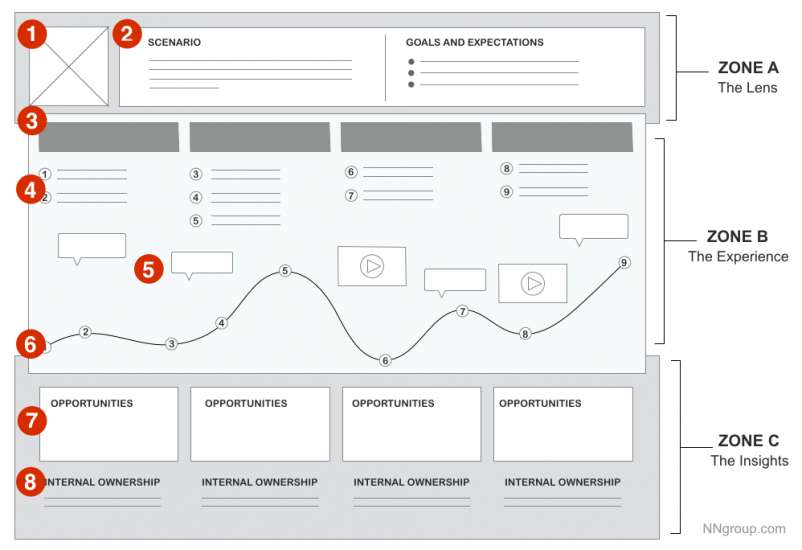 A timeline depicting all of the touchpoints a users can have between media channels, including the opportunities to improve the journey.