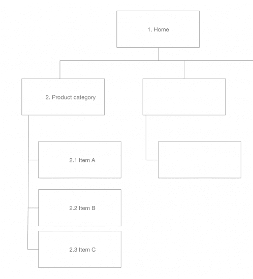 Diagram of a sample sitemap for a website.