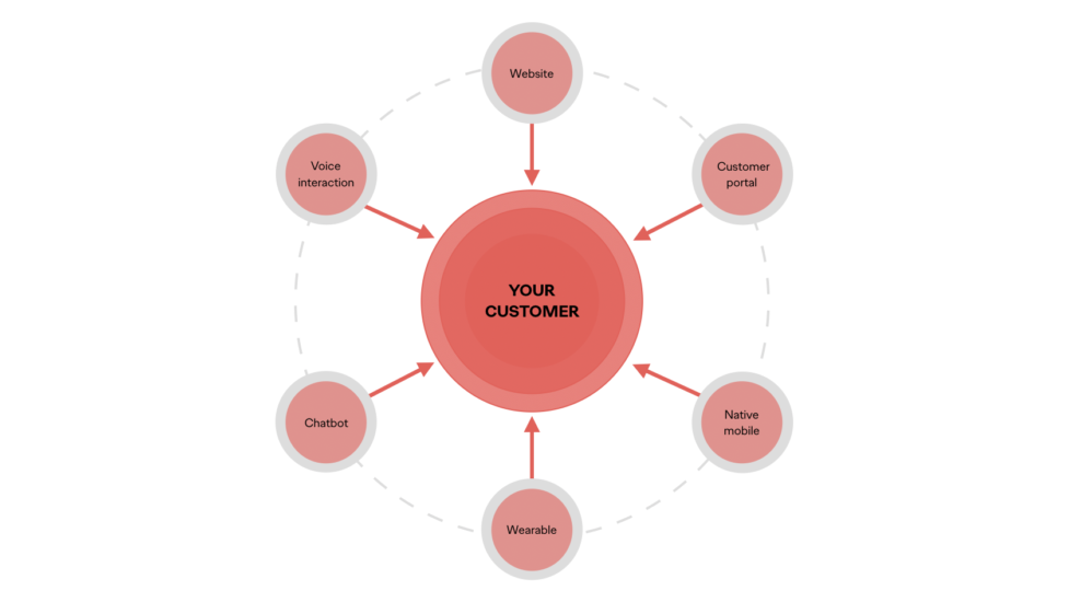 circular diagram showing a customer at the center with multiple touch points as nodes