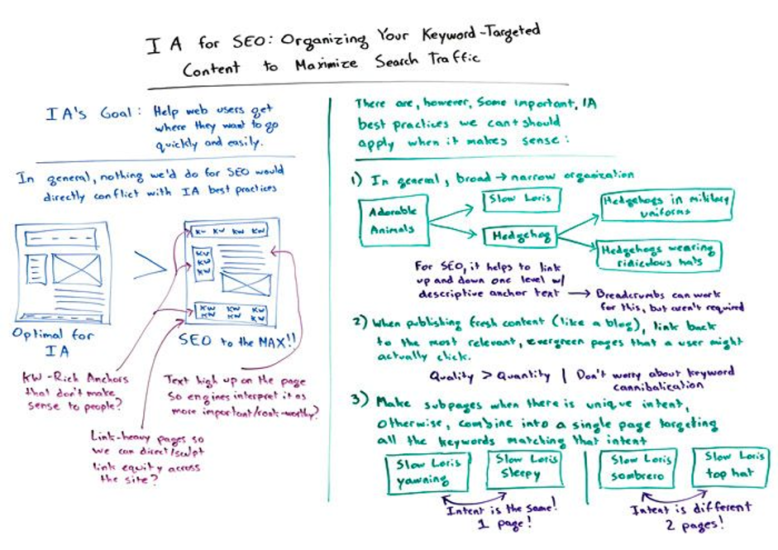 A visual step-by-step guide explaining how IA works with SEO including the 3 best practices for information architecture.