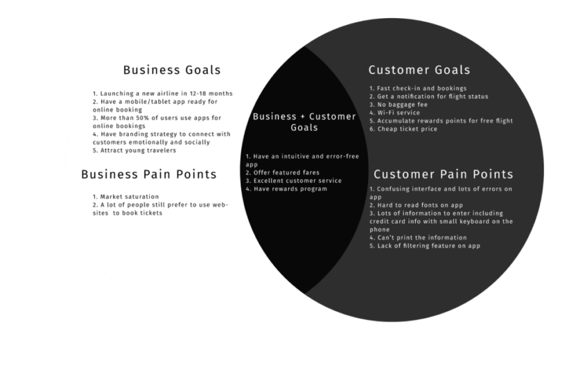 A venn diagram comparing the business goals and the customer goals 