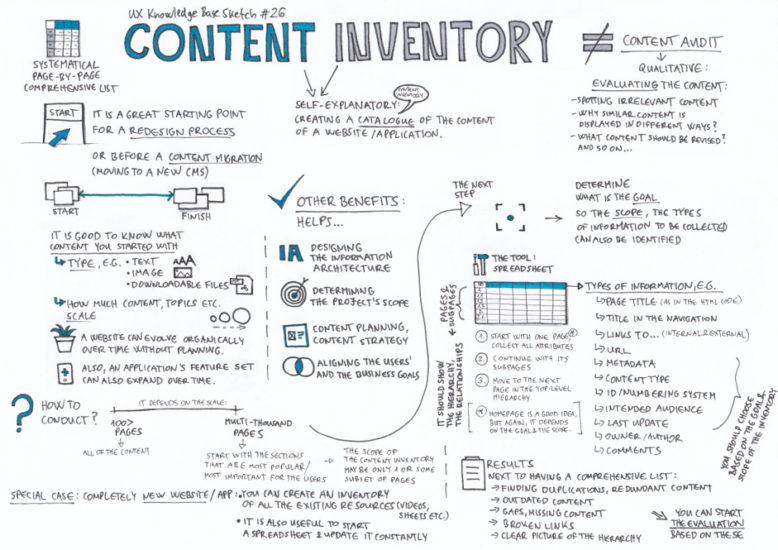 a written step-by-step guide of the content inventory procedure