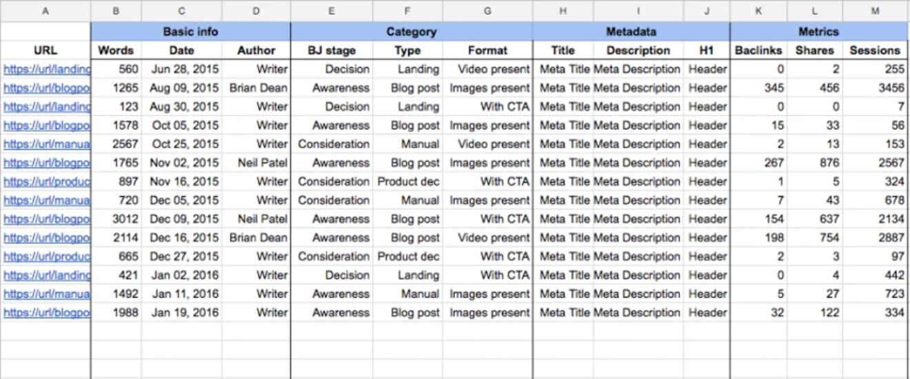 a spreadsheet of a content audit that has categories for basic info, category, metadata, and metrics.