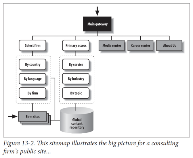 small boxes leading to other smaller boxes in a tree breakdown to detail the site structure of a consulting firms website.