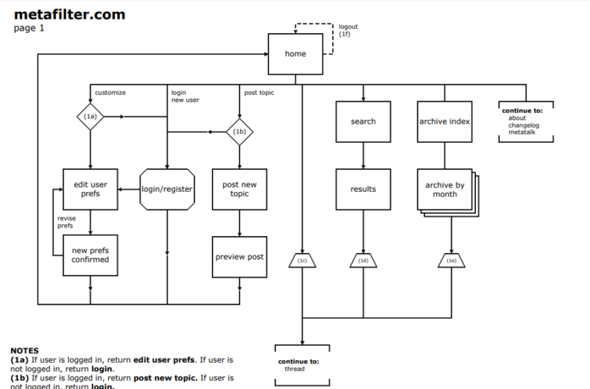 a websites information architecture containing a diagram breaking down various pages into smaller subcategories and the connection between them. 