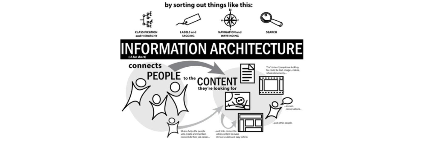 A diagram explaining how information architecture connects people to content they are looking for.