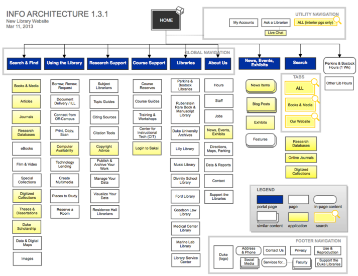 a screenshot of the duke university site architecture plans for the school's library website showing the different paths a user can take in a broken down format.