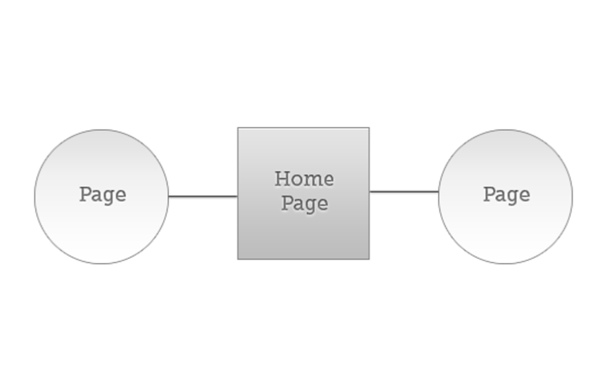 Two circles with the word page written in it connected by a square with the word home page written in the middle.