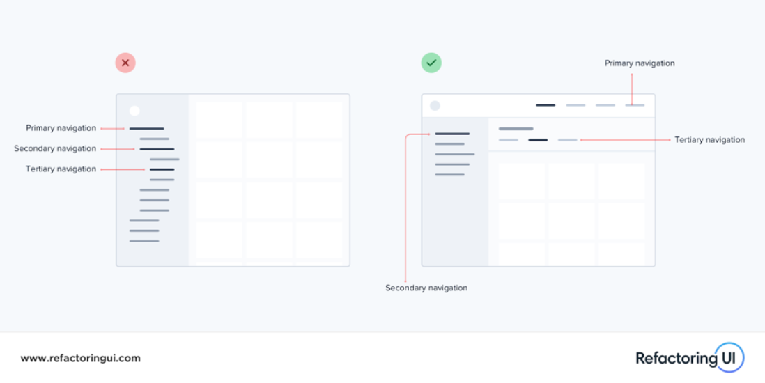 Comparison of two web pages showcasing the correct and incorrect way to structure primary, secondary, and tertiary navigation. 