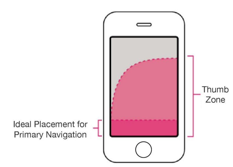 Navigation tabs need to be within the thumb zone for ease of use.