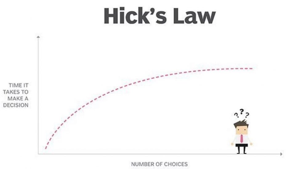 A chart showing the correlation of the number of choices in regard to the time it takes to make a decision. The increased number of choices, the longer it takes to make a decision. Image credit TechTarget.