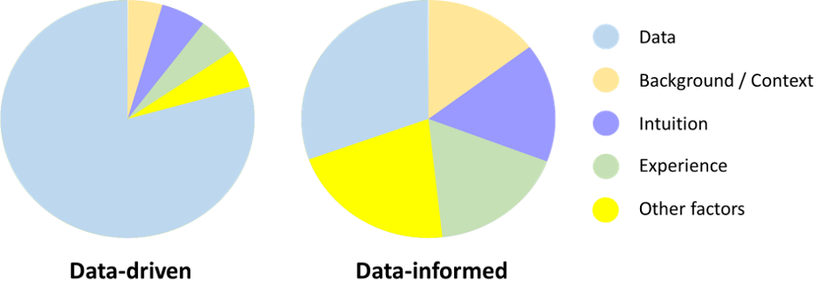The difference between data-driven vs data-informed design.