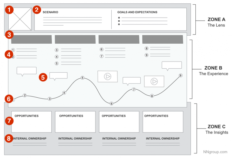 Customer journey maps should reflect the key areas of research interest.