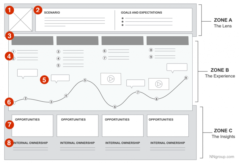 how-to-create-a-customer-journey-map-adobe-xd-ideas