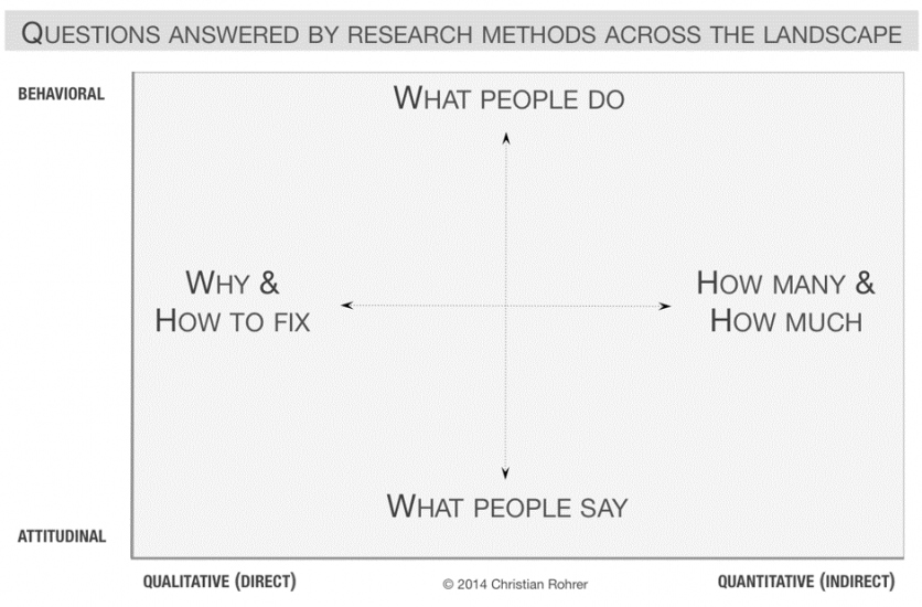 Qualitative UX research methods are much better suited for answering questions about questions of why, whereas quantitative methods are more focused on answering questions of how many.
