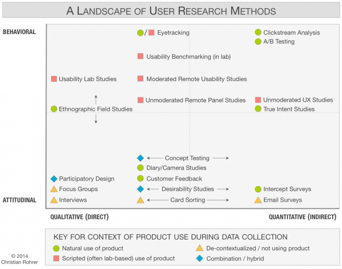 This landscape of user research methods includes both behavioral and attitudinal methods. 